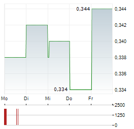 TIANGONG INTERNATIONAL Aktie 5-Tage-Chart