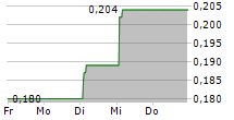 TIANGONG INTERNATIONAL COMPANY LTD 5-Tage-Chart