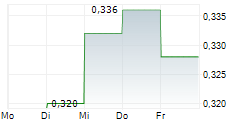 TIANGONG INTERNATIONAL COMPANY LTD 5-Tage-Chart