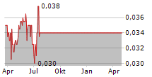 TIANJIN BINHAI TEDA LOGISTICS GROUP CORP LTD Chart 1 Jahr