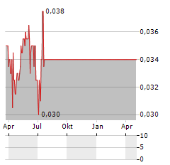 BINHAI TEDA LOGISTICS Aktie Chart 1 Jahr