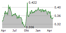 TIANJIN CAPITAL ENVIRONMENTAL PROTECTION GROUP CO LTD Chart 1 Jahr