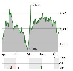 TIANJIN CAPITAL Aktie Chart 1 Jahr