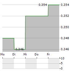 TIANJIN CAPITAL Aktie 5-Tage-Chart