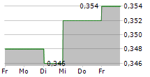 TIANJIN CAPITAL ENVIRONMENTAL PROTECTION GROUP CO LTD 5-Tage-Chart