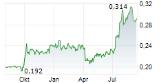 TIANJIN DEVELOPMENT HOLDINGS LTD Chart 1 Jahr