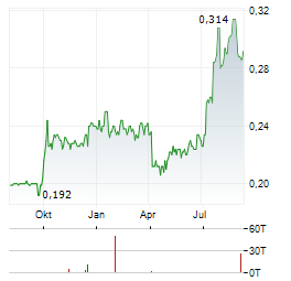 TIANJIN DEVELOPMENT Aktie Chart 1 Jahr