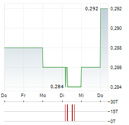 TIANJIN DEVELOPMENT Aktie 5-Tage-Chart