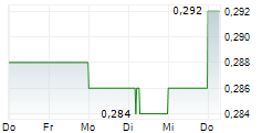 TIANJIN DEVELOPMENT HOLDINGS LTD 5-Tage-Chart