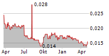 TIANJIN JINRAN PUBLIC UTILITIES CO LTD Chart 1 Jahr