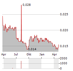 TIANJIN JINRAN Aktie Chart 1 Jahr