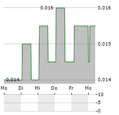 TIANJIN JINRAN Aktie 5-Tage-Chart