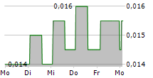 TIANJIN JINRAN PUBLIC UTILITIES CO LTD 5-Tage-Chart