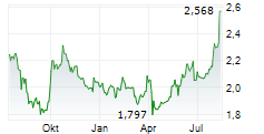 TIANJIN PHARMACEUTICAL DA REN TANG GROUP CORP LTD Chart 1 Jahr