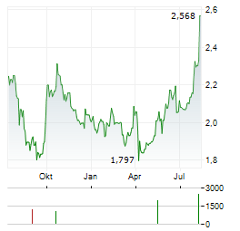 TIANJIN PHARMACEUTICAL DA REN TANG Aktie Chart 1 Jahr