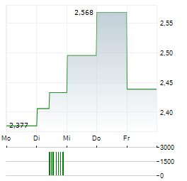 TIANJIN PHARMACEUTICAL DA REN TANG Aktie 5-Tage-Chart