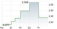 TIANJIN PHARMACEUTICAL DA REN TANG GROUP CORP LTD 5-Tage-Chart