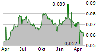 TIANJIN PORT DEVELOPMENT HOLDINGS LTD Chart 1 Jahr