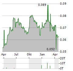 TIANJIN PORT DEVELOPMENT Aktie Chart 1 Jahr