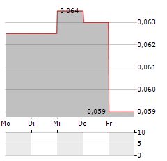 TIANJIN PORT DEVELOPMENT Aktie 5-Tage-Chart