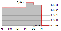 TIANJIN PORT DEVELOPMENT HOLDINGS LTD 5-Tage-Chart