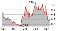 TIANNENG POWER INTERNATIONAL LTD Chart 1 Jahr