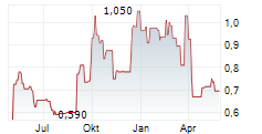 TIANNENG POWER INTERNATIONAL LTD Chart 1 Jahr