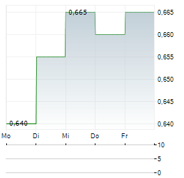 TIANNENG POWER INTERNATIONAL Aktie 5-Tage-Chart