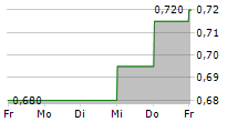 TIANNENG POWER INTERNATIONAL LTD 5-Tage-Chart