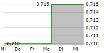 TIANNENG POWER INTERNATIONAL LTD 5-Tage-Chart