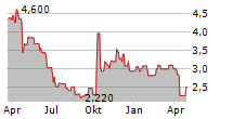 TIANQI LITHIUM CORPORATION Chart 1 Jahr