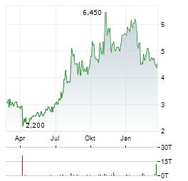 TIANQI LITHIUM Aktie Chart 1 Jahr