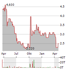 TIANQI LITHIUM Aktie Chart 1 Jahr