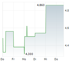 TIANQI LITHIUM CORPORATION Chart 1 Jahr TIANQI LITHIUM CORPORATION Chart 1 Jahr