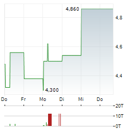 TIANQI LITHIUM Aktie 5-Tage-Chart