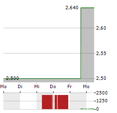 TIANQI LITHIUM Aktie 5-Tage-Chart