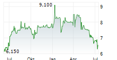 TICK TRADING SOFTWARE AG Chart 1 Jahr
