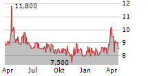 TICK TRADING SOFTWARE AG Chart 1 Jahr