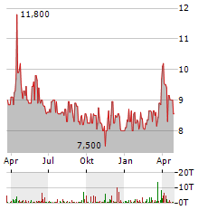 TICK TRADING SOFTWARE Aktie Chart 1 Jahr