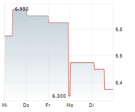 TICK TRADING SOFTWARE AG Chart 1 Jahr
