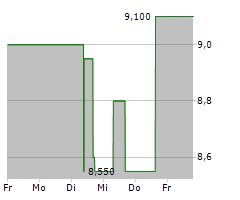 TICK TRADING SOFTWARE AG Chart 1 Jahr