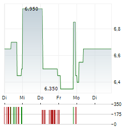 TICK TRADING SOFTWARE Aktie 5-Tage-Chart