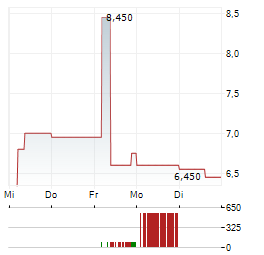TICK TRADING SOFTWARE Aktie 5-Tage-Chart