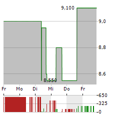 TICK TRADING SOFTWARE Aktie 5-Tage-Chart