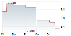 TICK TRADING SOFTWARE AG 5-Tage-Chart