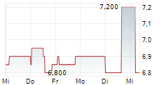 TICK TRADING SOFTWARE AG 5-Tage-Chart