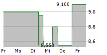 TICK TRADING SOFTWARE AG 5-Tage-Chart