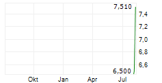 TICKETPLUS LTD Chart 1 Jahr