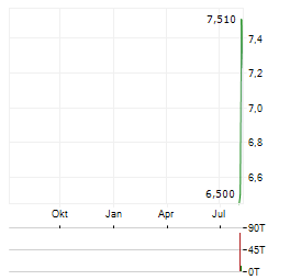 TICKETPLUS Aktie Chart 1 Jahr
