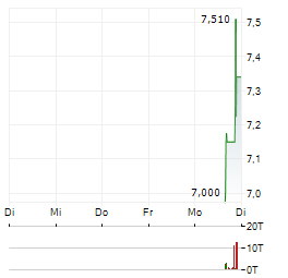 TICKETPLUS Aktie 5-Tage-Chart